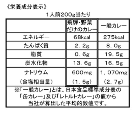 栄養成分表示